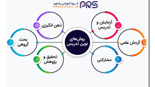 مقایسه روش‌های تدریس رهاورد با سایر مؤسسات.
